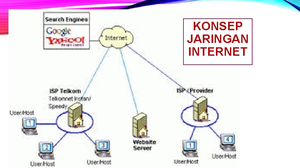 KONSEP JARINGAN INTERNET 