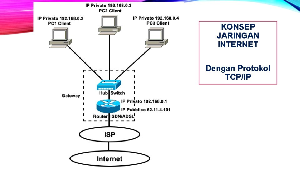 KONSEP JARINGAN INTERNET Dengan Protokol TCP/IP 