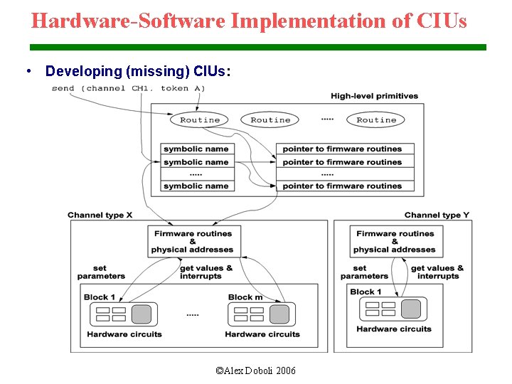 Hardware-Software Implementation of CIUs • Developing (missing) CIUs: ©Alex Doboli 2006 