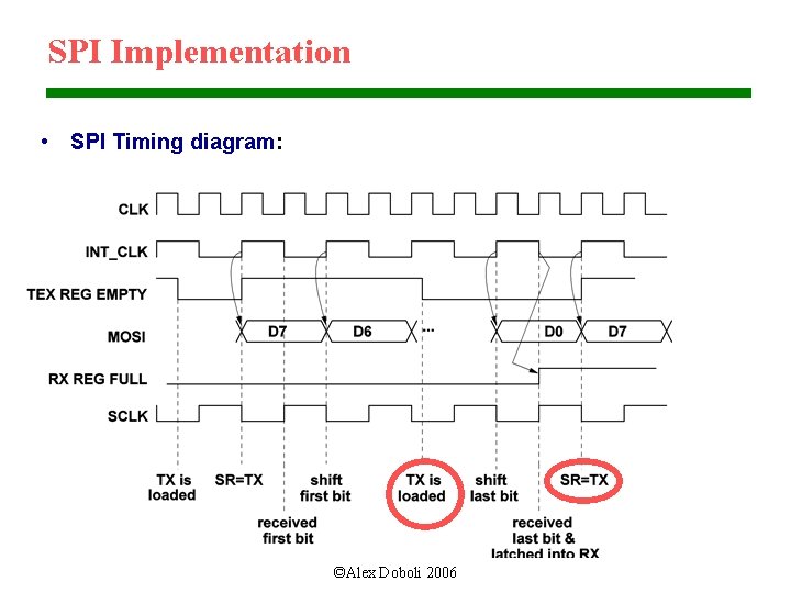 SPI Implementation • SPI Timing diagram: ©Alex Doboli 2006 