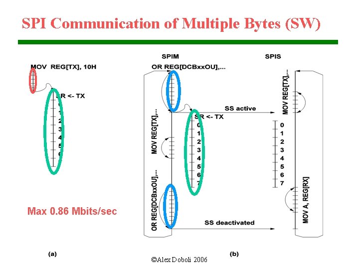 SPI Communication of Multiple Bytes (SW) Max 0. 86 Mbits/sec ©Alex Doboli 2006 
