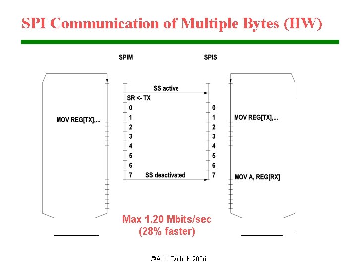 SPI Communication of Multiple Bytes (HW) Max 1. 20 Mbits/sec (28% faster) ©Alex Doboli