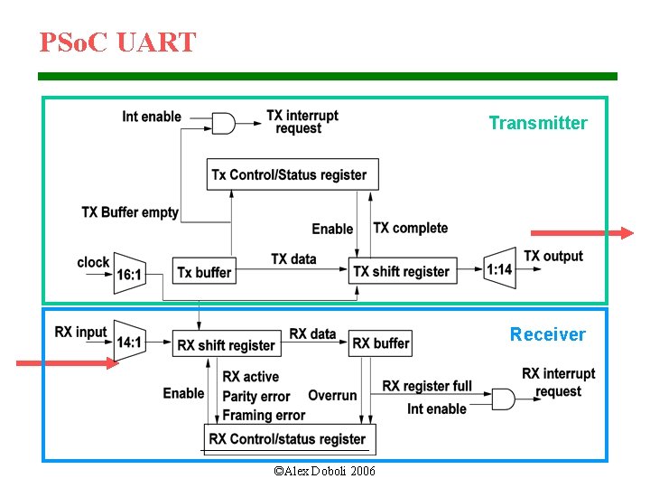 PSo. C UART Transmitter Receiver ©Alex Doboli 2006 