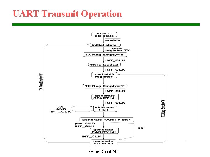 UART Transmit Operation ©Alex Doboli 2006 