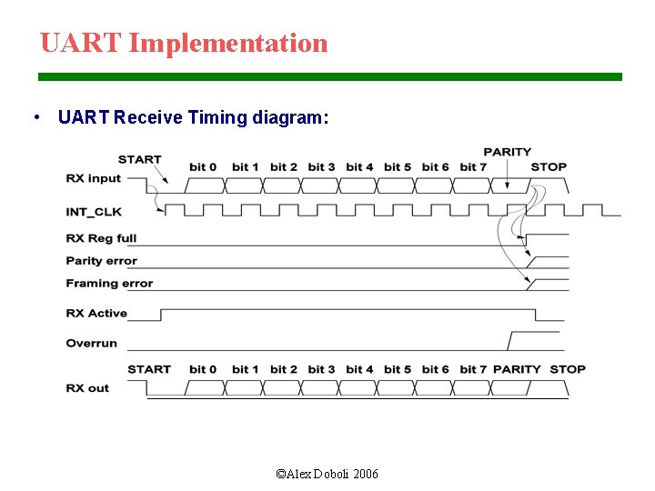 UART Implementation • UART Receive Timing diagram: ©Alex Doboli 2006 