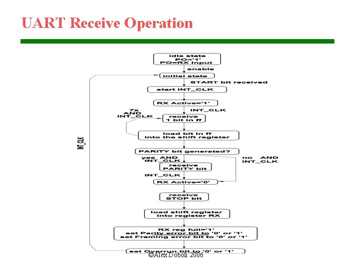 UART Receive Operation ©Alex Doboli 2006 