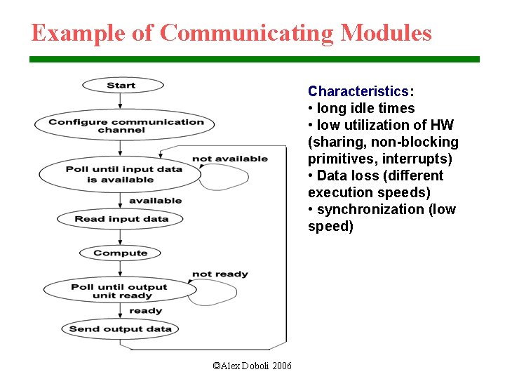 Example of Communicating Modules Characteristics: • long idle times • low utilization of HW