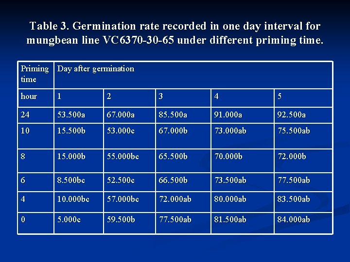 Table 3. Germination rate recorded in one day interval for mungbean line VC 6370