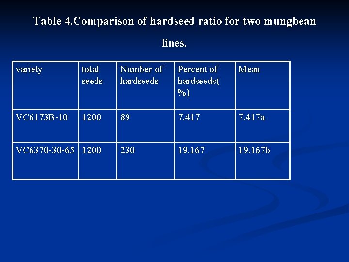 Table 4. Comparison of hardseed ratio for two mungbean lines. variety total seeds Number