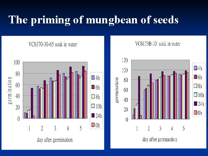 The priming of mungbean of seeds 0 