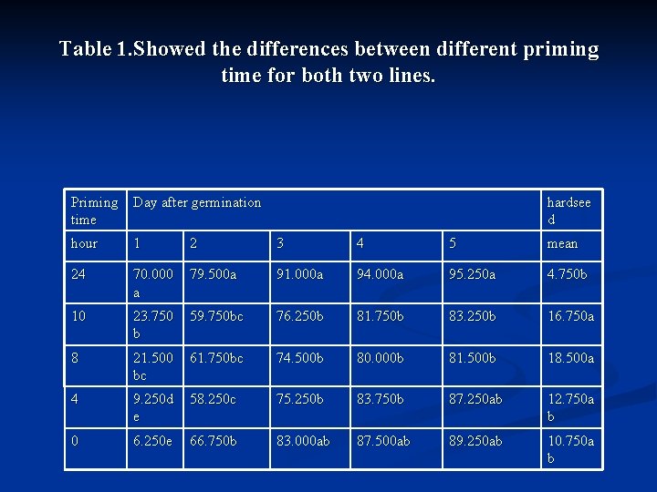 Table 1. Showed the differences between different priming time for both two lines. Priming