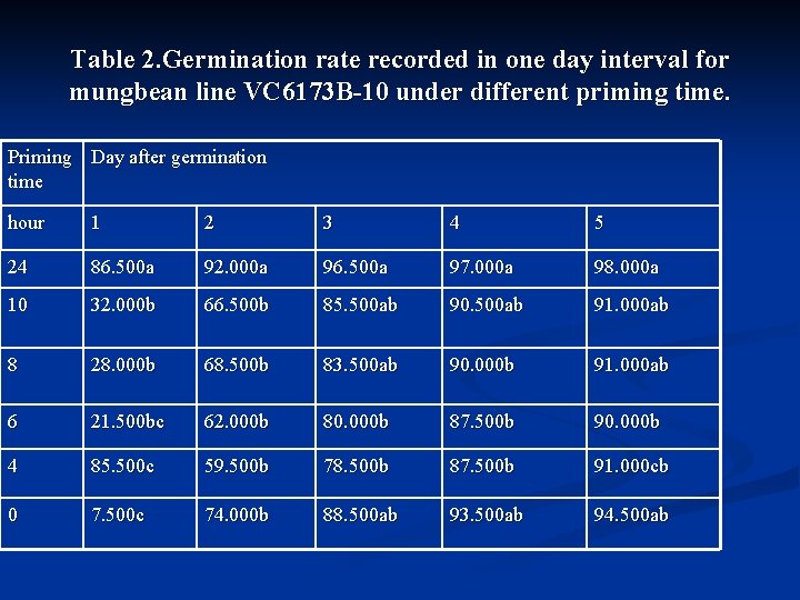 Table 2. Germination rate recorded in one day interval for mungbean line VC 6173