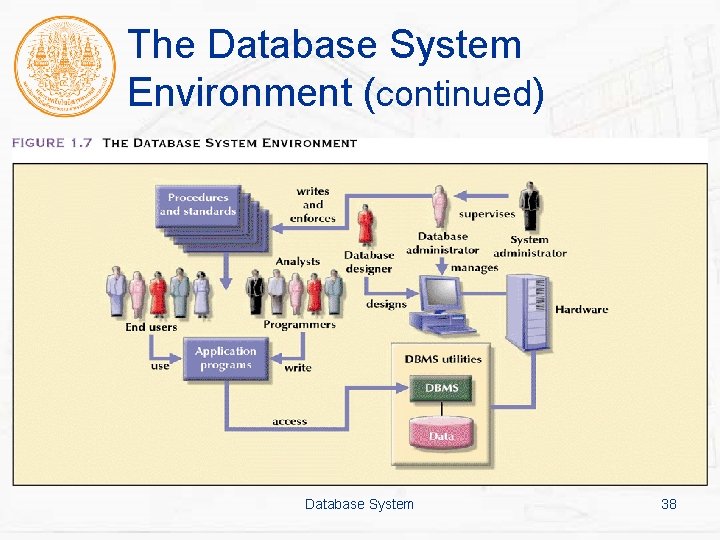 The Database System Environment (continued) Database System 38 