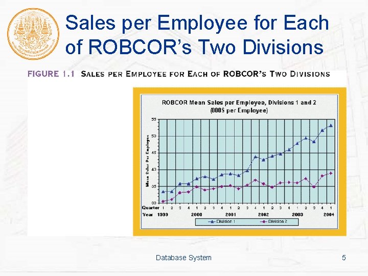 Sales per Employee for Each of ROBCOR’s Two Divisions Database System 5 