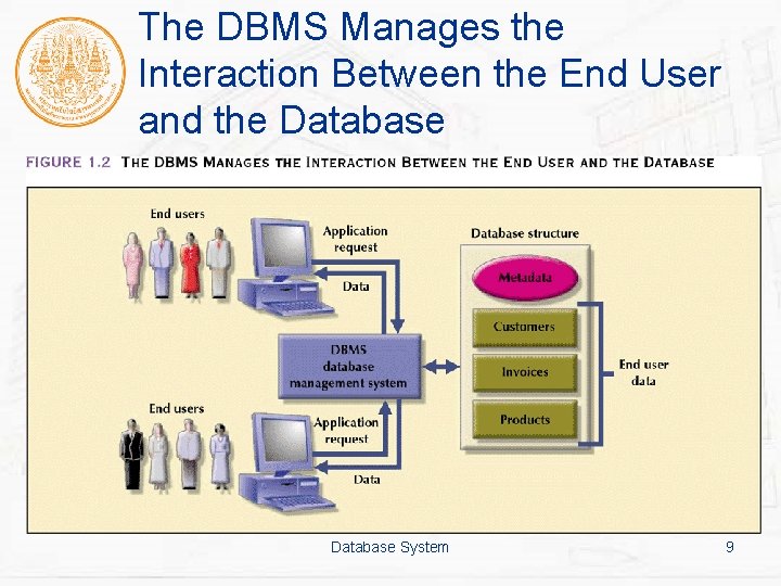 The DBMS Manages the Interaction Between the End User and the Database System 9