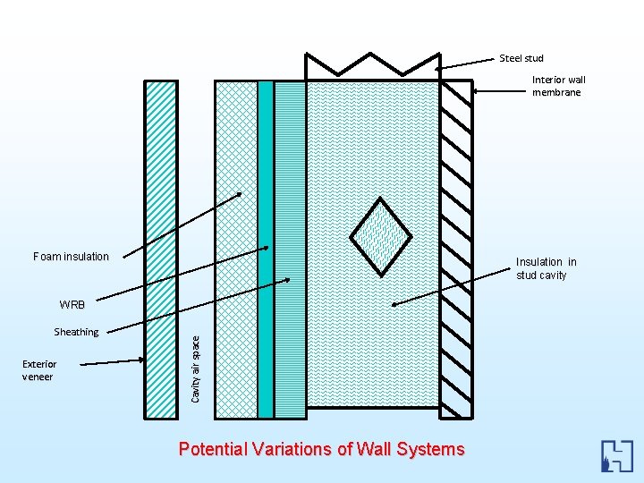 Steel stud Interior wall membrane Foam insulation Insulation in stud cavity Sheathing Exterior veneer