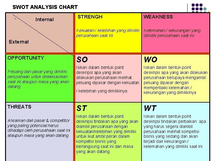 SWOT ANALYSIS CHART Internal STRENGH WEAKNESS Kekuatan / kelebihan yang dimiliki perusahaan saat ini