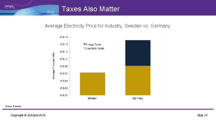 Taxes Also Matter Average Electricity Price for Industry, Sweden vs. Germany Source: Eurostat Copyright