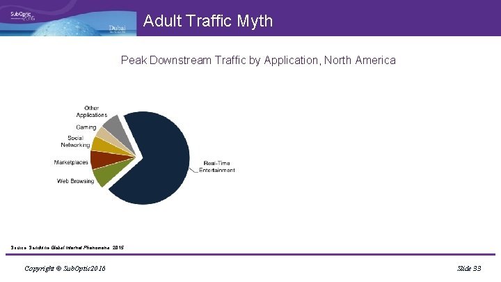 Adult Traffic Myth Peak Downstream Traffic by Application, North America Source: Sandvine Global Internet