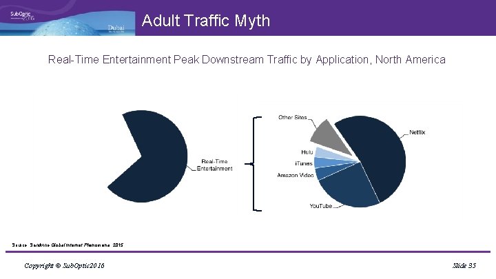 Adult Traffic Myth Real-Time Entertainment Peak Downstream Traffic by Application, North America Source: Sandvine