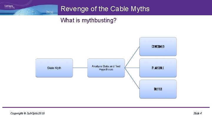 Revenge of the Cable Myths What is mythbusting? Copyright © Sub. Optic 2016 Slide