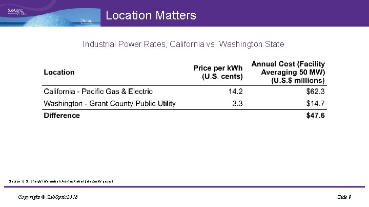 Location Matters Industrial Power Rates, California vs. Washington State Source: U. S. Energy Information