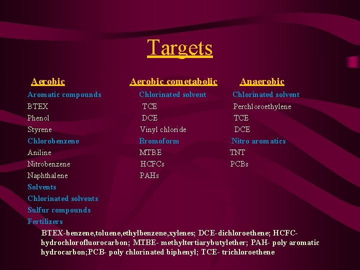 Targets Aerobic cometabolic Anaerobic Aromatic compounds Chlorinated solvent BTEX TCE Perchloroethylene Phenol DCE TCE