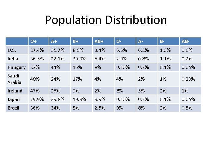 Population Distribution O+ A+ B+ AB+ O- A- B- AB- U. S. 37. 4%