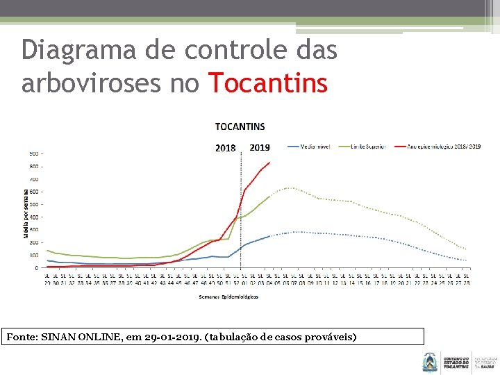 Diagrama de controle das arboviroses no Tocantins Fonte: SINAN ONLINE, em 29 -01 -2019.