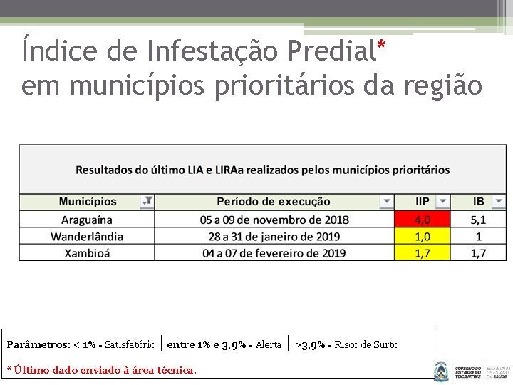 Índice de Infestação Predial* em municípios prioritários da região Parâmetros: < 1% - Satisfatório