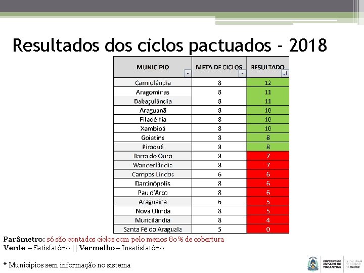 Resultados ciclos pactuados - 2018 Parâmetro: só são contados ciclos com pelo menos 80%