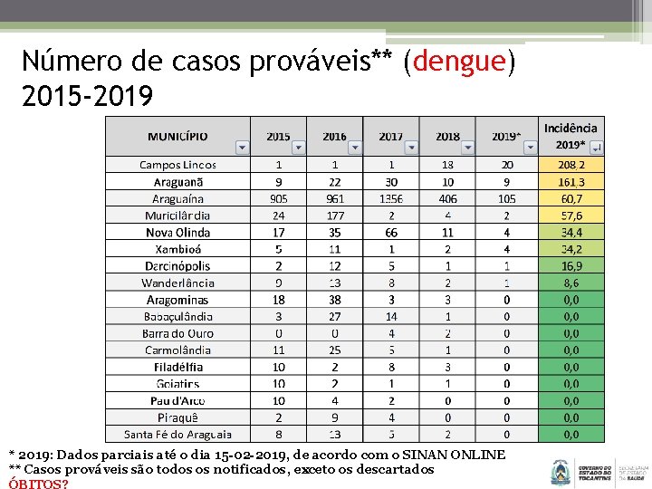 Número de casos prováveis** (dengue) 2015 -2019 * 2019: Dados parciais até o dia