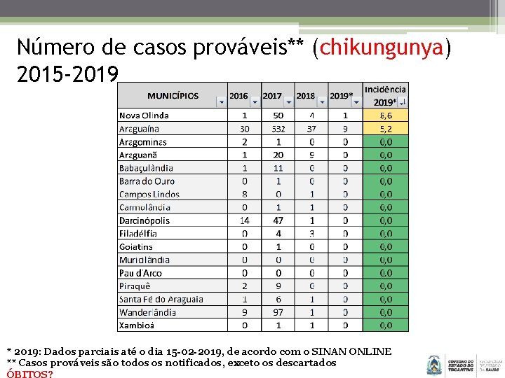 Número de casos prováveis** (chikungunya) 2015 -2019 * 2019: Dados parciais até o dia