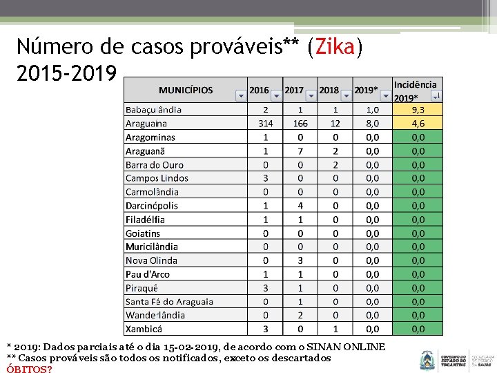 Número de casos prováveis** (Zika) 2015 -2019 * 2019: Dados parciais até o dia