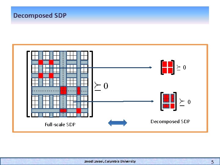 Decomposed SDP 0 0 0 Decomposed SDP Full-scale SDP Javad Lavaei, Columbia University 5