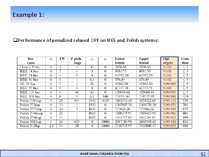 Example 1: q. Performance of penalized relaxed OPF on IEEE and Polish systems: Javad