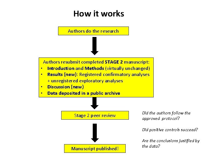 How it works Authors do the research Authors resubmit completed STAGE 2 manuscript: •