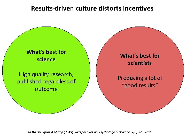 Results-driven culture distorts incentives What’s best for science High quality research, published regardless of