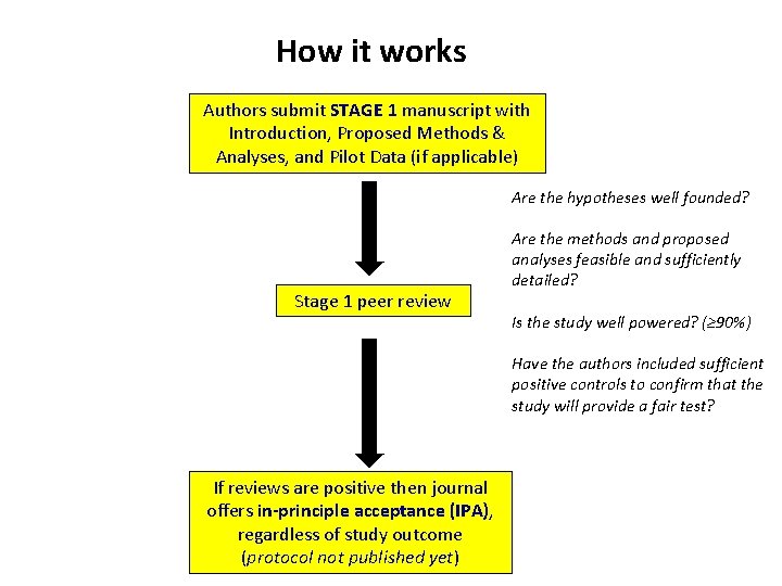 How it works Authors submit STAGE 1 manuscript with Introduction, Proposed Methods & Analyses,