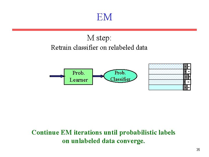 EM M step: Retrain classifier on relabeled data + Prob. Learner Prob. Classifier +