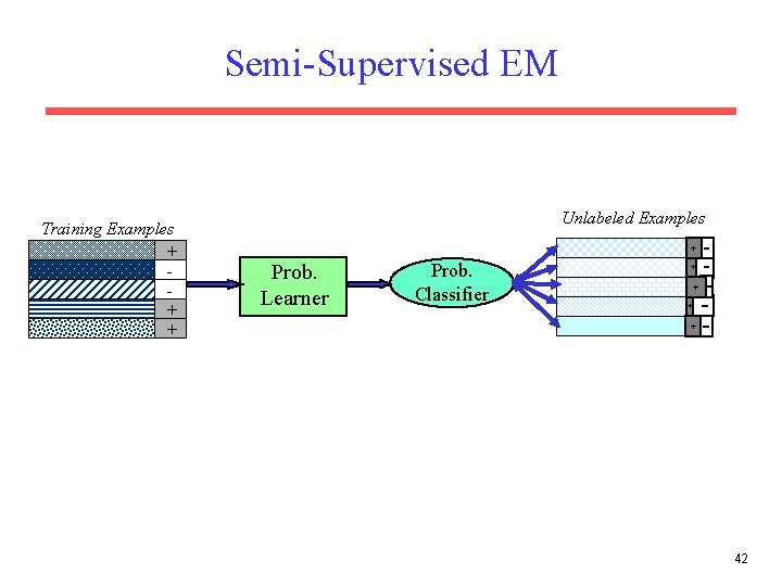 Semi-Supervised EM Training Examples + + + Unlabeled Examples + Prob. Learner Prob. Classifier