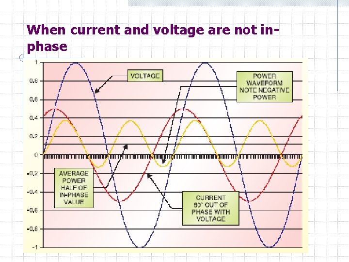When current and voltage are not inphase 