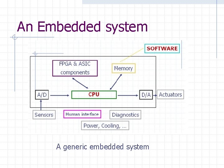 An Embedded system A generic embedded system 