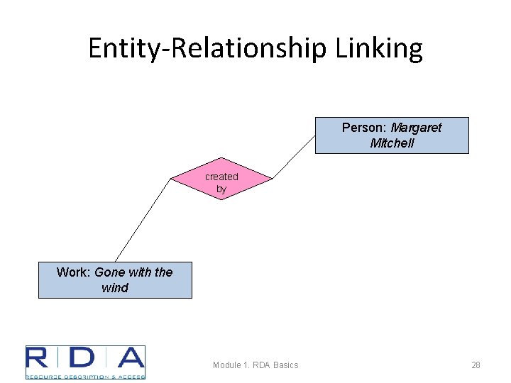 Entity-Relationship Linking Person: Margaret Mitchell created by Work: Gone with the wind Module 1.
