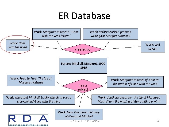 ER Database Work: Margaret Mitchell’s “Gone with the wind letters” Work: Gone with the