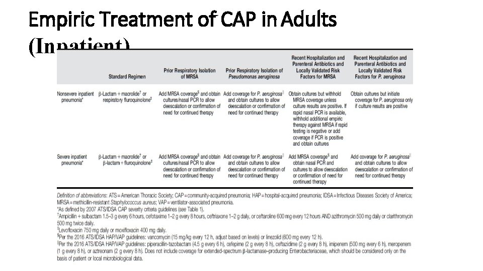 Empiric Treatment of CAP in Adults (Inpatient) 