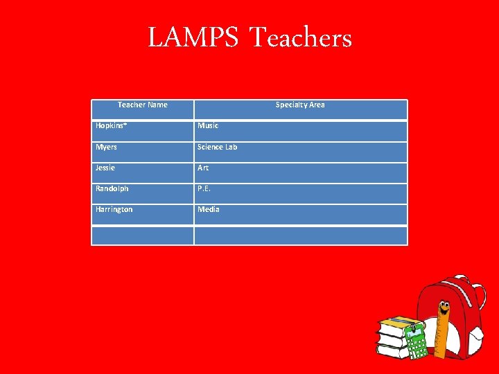 LAMPS Teachers Teacher Name Specialty Area Hopkins* Music Myers Science Lab Jessie Art Randolph