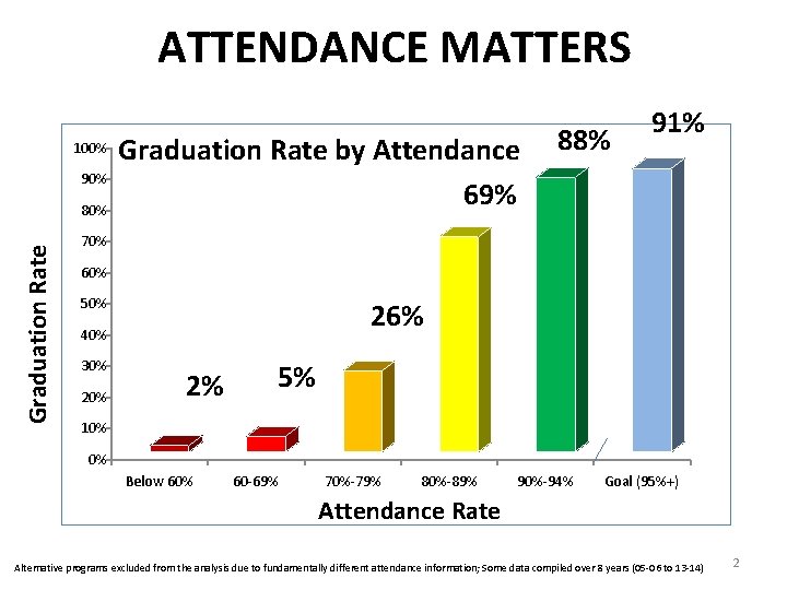 ATTENDANCE MATTERS 100% 90% Graduation Rate 80% Graduation Rate by Attendance 69% 88% 91%