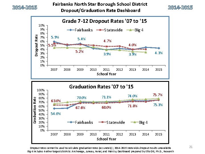 Fairbanks North Star Borough School District Dropout/Graduation Rate Dashboard Dropout Rate 2014 -2015 10%