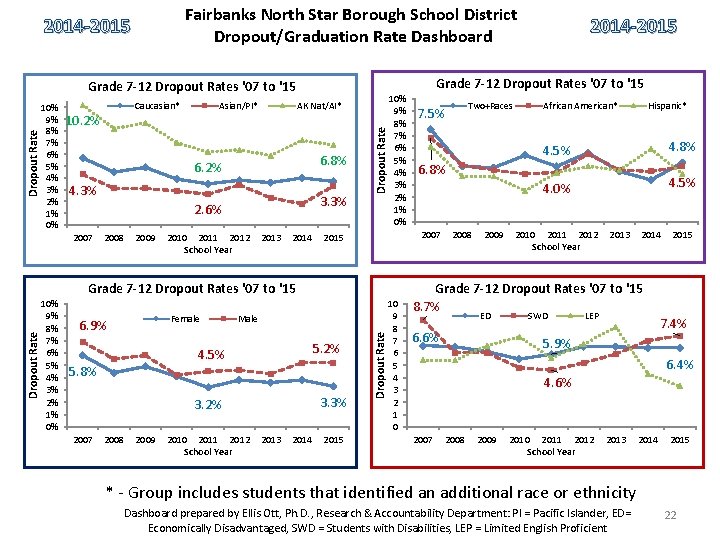 Fairbanks North Star Borough School District Dropout/Graduation Rate Dashboard 2014 -2015 Grade 7 -12